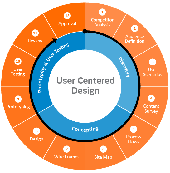 User-Centric Design